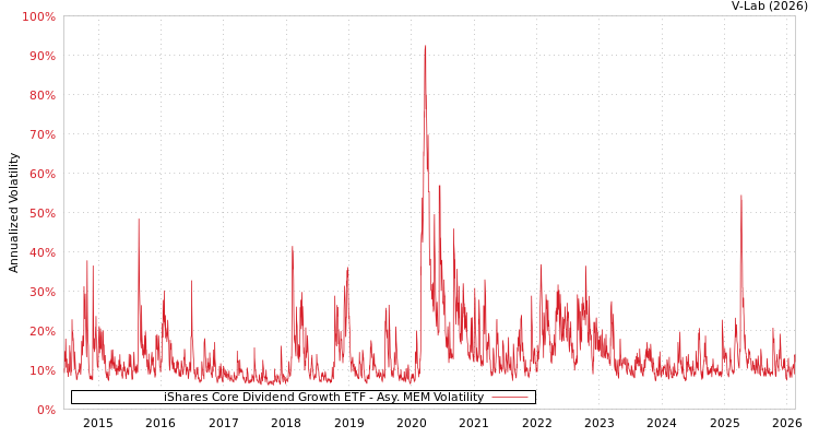 graph of iShares Core Dividend Growth ETF AMEM