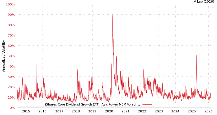graph of iShares Core Dividend Growth ETF APMEM