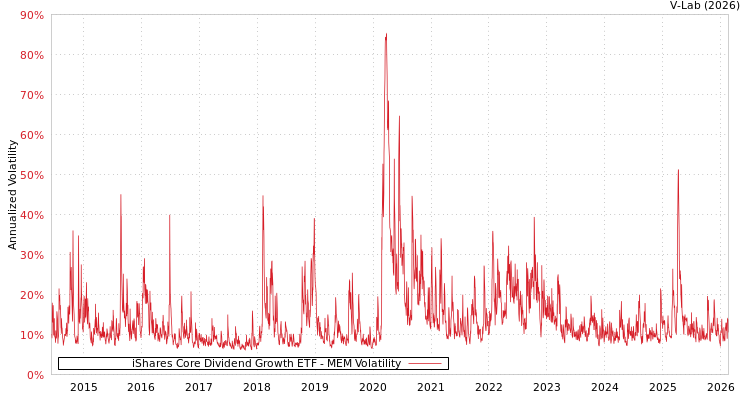 graph of iShares Core Dividend Growth ETF MEM