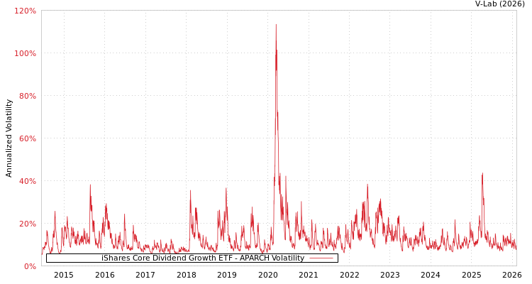 graph of iShares Core Dividend Growth ETF APARCH