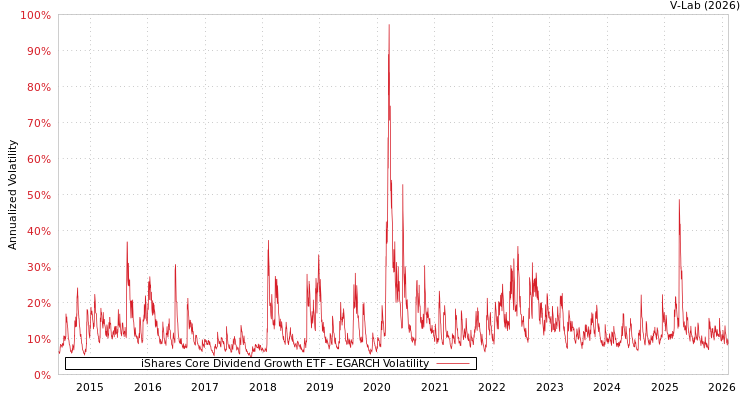 graph of iShares Core Dividend Growth ETF EGARCH
