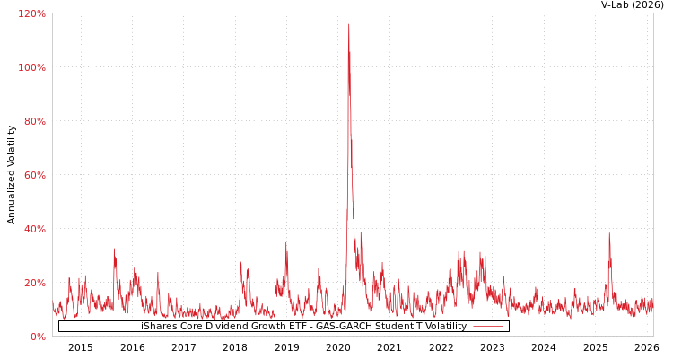 graph of iShares Core Dividend Growth ETF GAS-GARCH-T
