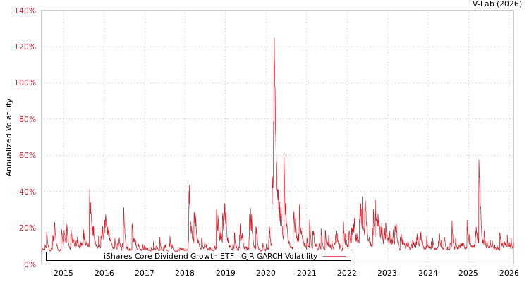 graph of iShares Core Dividend Growth ETF GJR-GARCH
