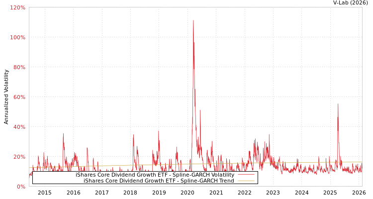 graph of iShares Core Dividend Growth ETF SGARCH