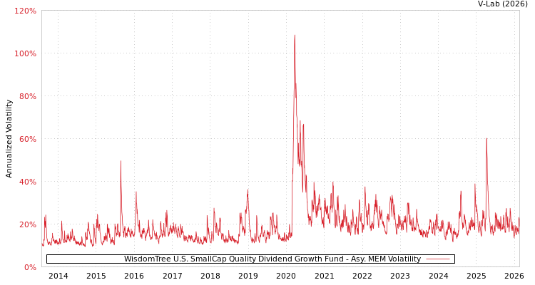 graph of WisdomTree U.S. SmallCap Quality Dividend Growth Fund AMEM