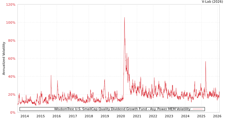 graph of WisdomTree U.S. SmallCap Quality Dividend Growth Fund APMEM