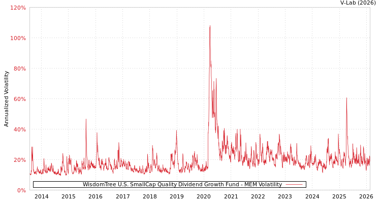 graph of WisdomTree U.S. SmallCap Quality Dividend Growth Fund MEM