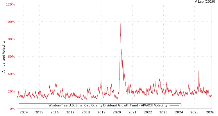 graph of WisdomTree U.S. SmallCap Quality Dividend Growth Fund APARCH