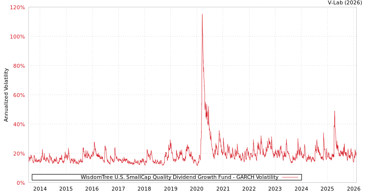 graph of WisdomTree U.S. SmallCap Quality Dividend Growth Fund GARCH