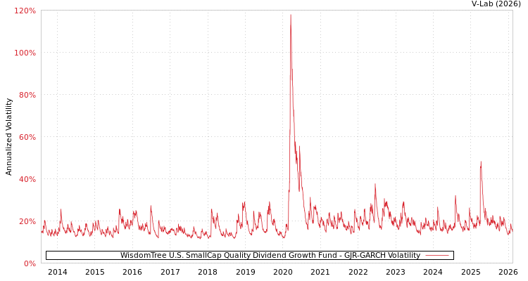 graph of WisdomTree U.S. SmallCap Quality Dividend Growth Fund GJR-GARCH