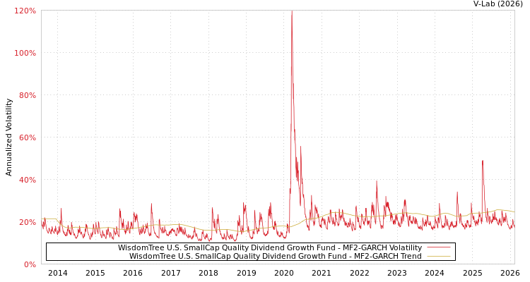 graph of WisdomTree U.S. SmallCap Quality Dividend Growth Fund MF2-GARCH