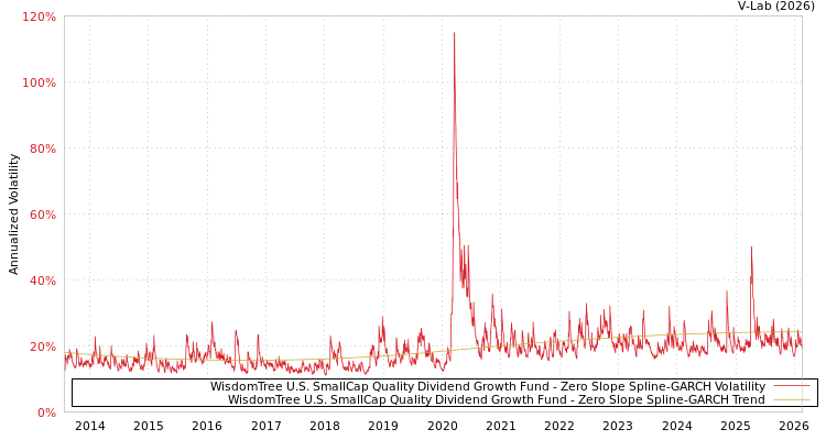 graph of WisdomTree U.S. SmallCap Quality Dividend Growth Fund S0GARCH