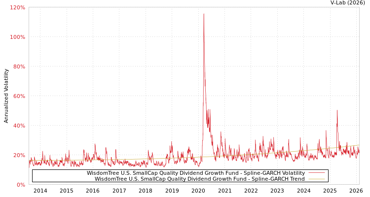 graph of WisdomTree U.S. SmallCap Quality Dividend Growth Fund SGARCH