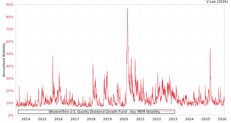 graph of WisdomTree U.S. Quality Dividend Growth Fund AMEM