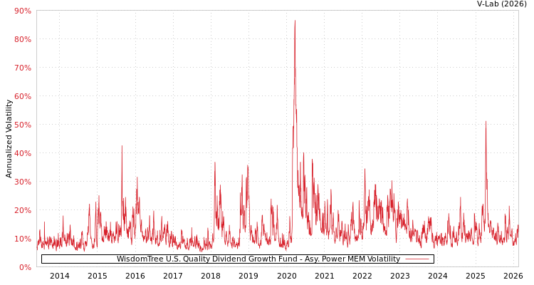 graph of WisdomTree U.S. Quality Dividend Growth Fund APMEM