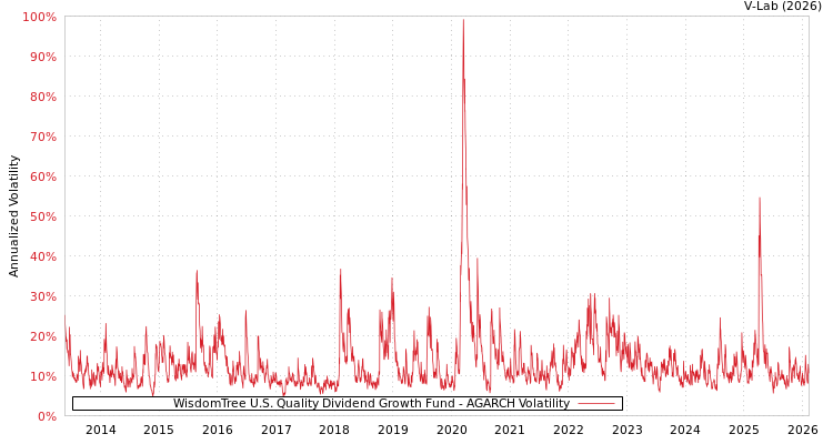 graph of WisdomTree U.S. Quality Dividend Growth Fund AGARCH