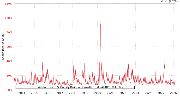 graph of WisdomTree U.S. Quality Dividend Growth Fund APARCH