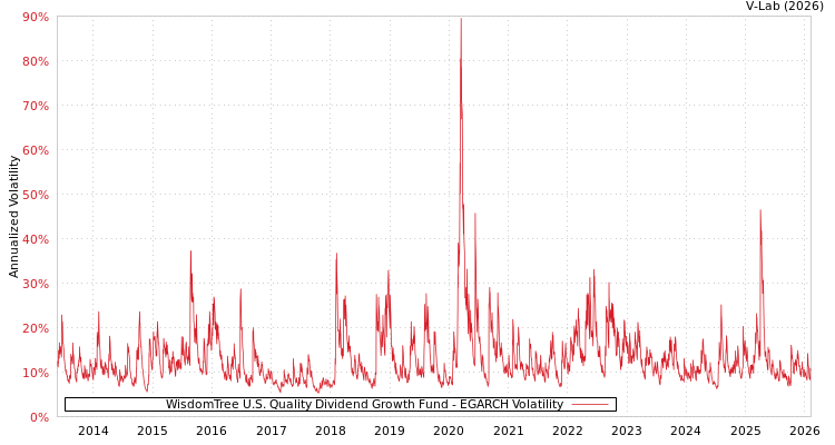 graph of WisdomTree U.S. Quality Dividend Growth Fund EGARCH