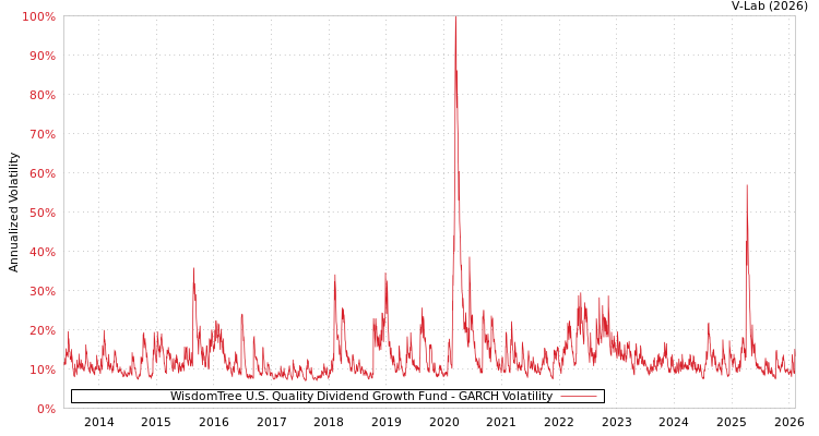 graph of WisdomTree U.S. Quality Dividend Growth Fund GARCH