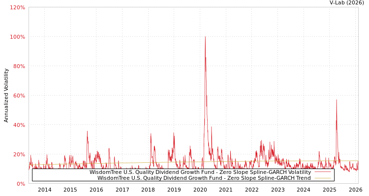 graph of WisdomTree U.S. Quality Dividend Growth Fund S0GARCH