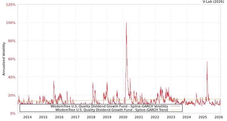graph of WisdomTree U.S. Quality Dividend Growth Fund SGARCH
