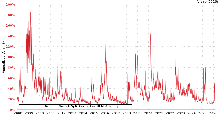 graph of Dividend Growth Split Corp AMEM
