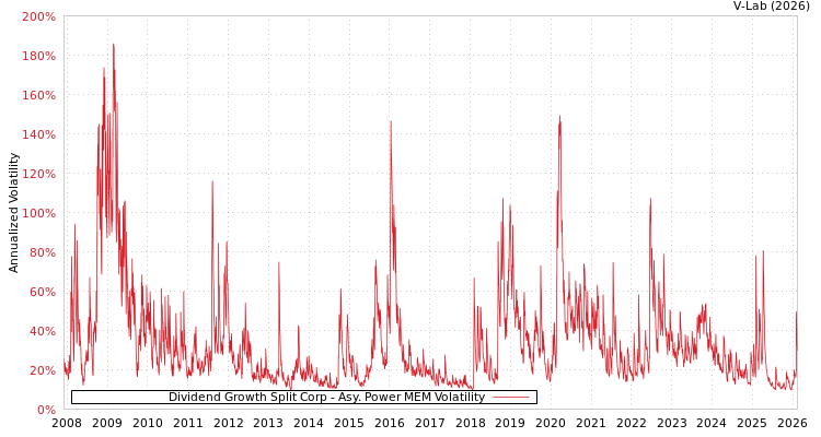graph of Dividend Growth Split Corp APMEM