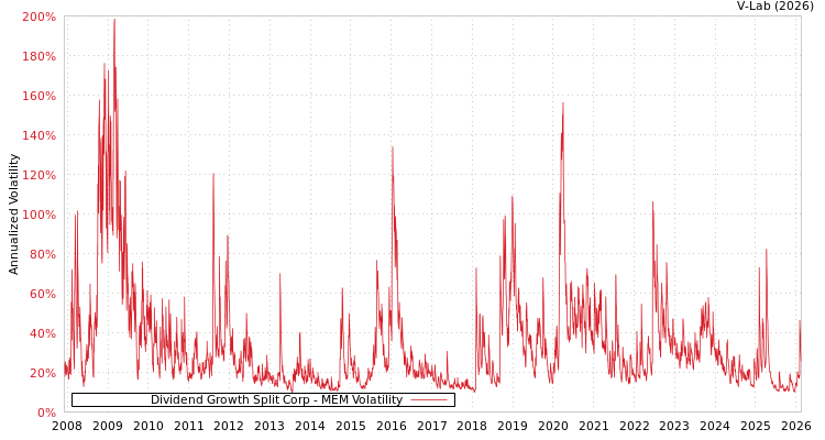 graph of Dividend Growth Split Corp MEM