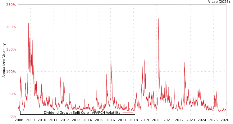 graph of Dividend Growth Split Corp APARCH