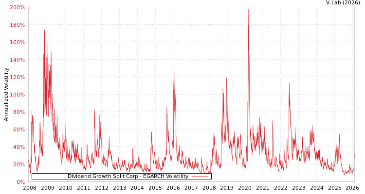 graph of Dividend Growth Split Corp EGARCH