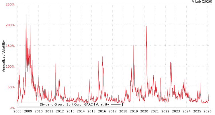 graph of Dividend Growth Split Corp GARCH