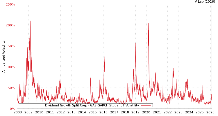graph of Dividend Growth Split Corp GAS-GARCH-T