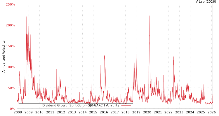 graph of Dividend Growth Split Corp GJR-GARCH