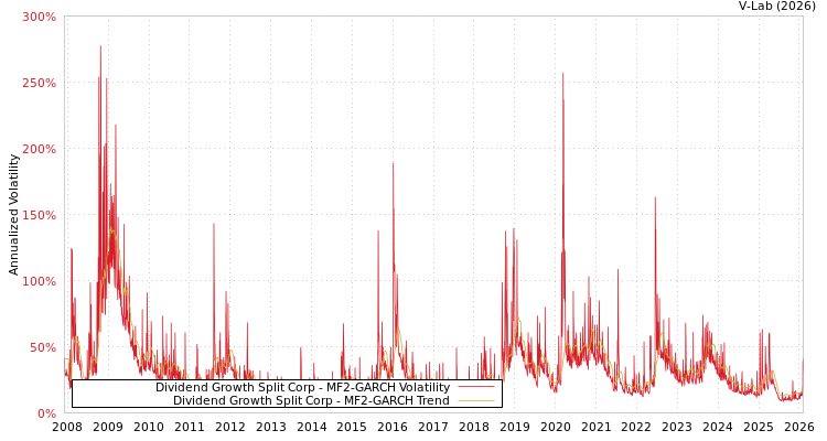 graph of Dividend Growth Split Corp MF2-GARCH