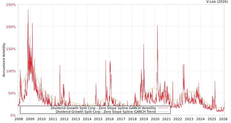 graph of Dividend Growth Split Corp S0GARCH