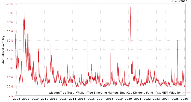 graph of Wisdom Tree Trust - WisdomTree Emerging Markets SmallCap Dividend Fund AMEM