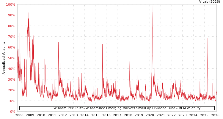graph of Wisdom Tree Trust - WisdomTree Emerging Markets SmallCap Dividend Fund MEM