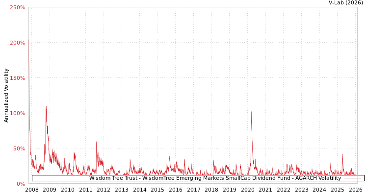 graph of Wisdom Tree Trust - WisdomTree Emerging Markets SmallCap Dividend Fund AGARCH