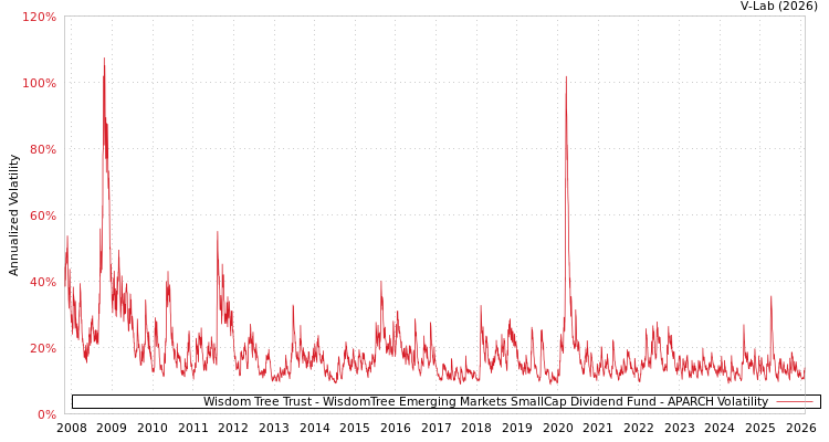graph of Wisdom Tree Trust - WisdomTree Emerging Markets SmallCap Dividend Fund APARCH