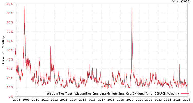 graph of Wisdom Tree Trust - WisdomTree Emerging Markets SmallCap Dividend Fund EGARCH