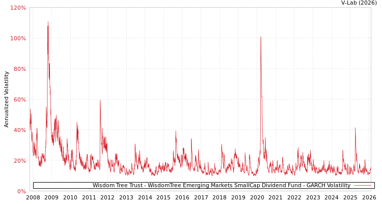 graph of Wisdom Tree Trust - WisdomTree Emerging Markets SmallCap Dividend Fund GARCH