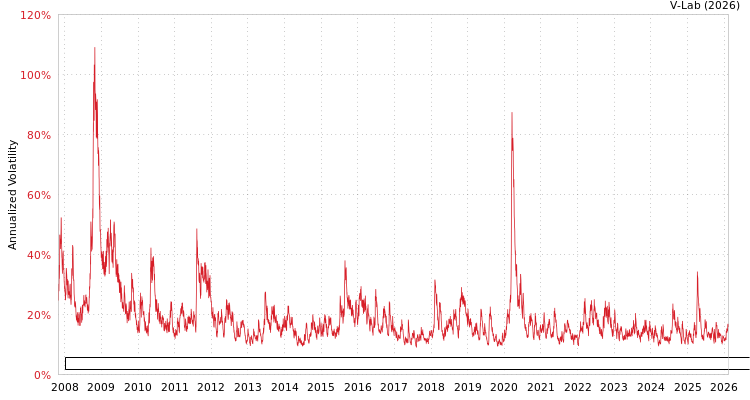 graph of Wisdom Tree Trust - WisdomTree Emerging Markets SmallCap Dividend Fund GAS-GARCH-T