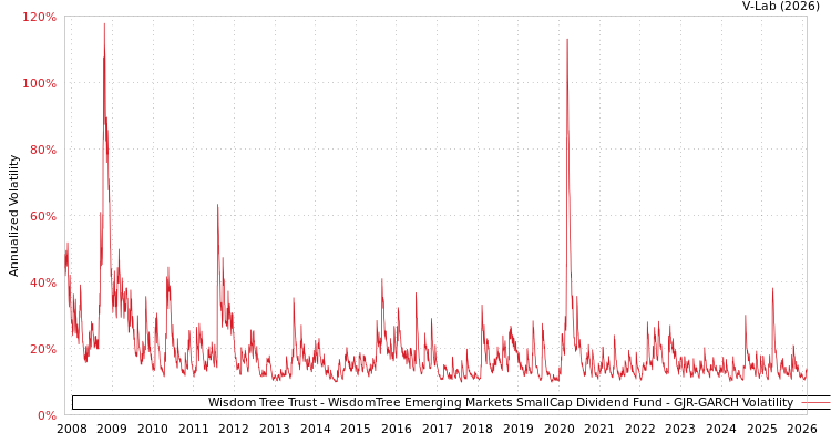 graph of Wisdom Tree Trust - WisdomTree Emerging Markets SmallCap Dividend Fund GJR-GARCH