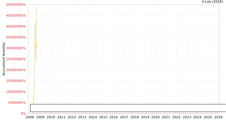 graph of Wisdom Tree Trust - WisdomTree Emerging Markets SmallCap Dividend Fund MF2-GARCH