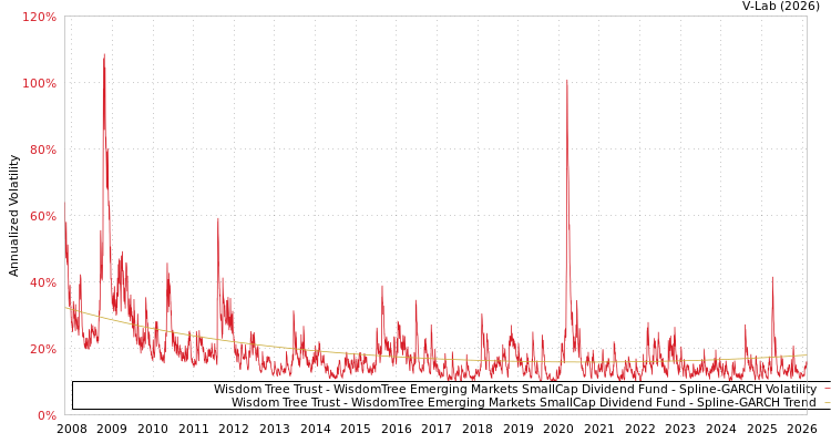 graph of Wisdom Tree Trust - WisdomTree Emerging Markets SmallCap Dividend Fund SGARCH