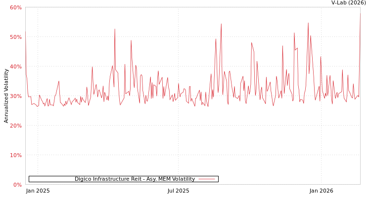 graph of Digico Infrastructure Reit AMEM