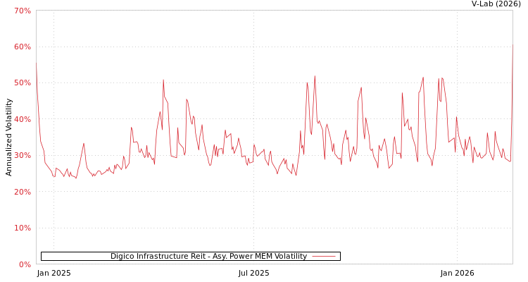 graph of Digico Infrastructure Reit APMEM