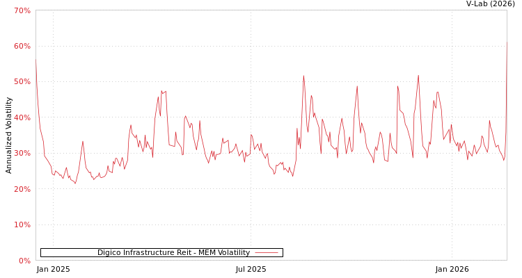 graph of Digico Infrastructure Reit MEM