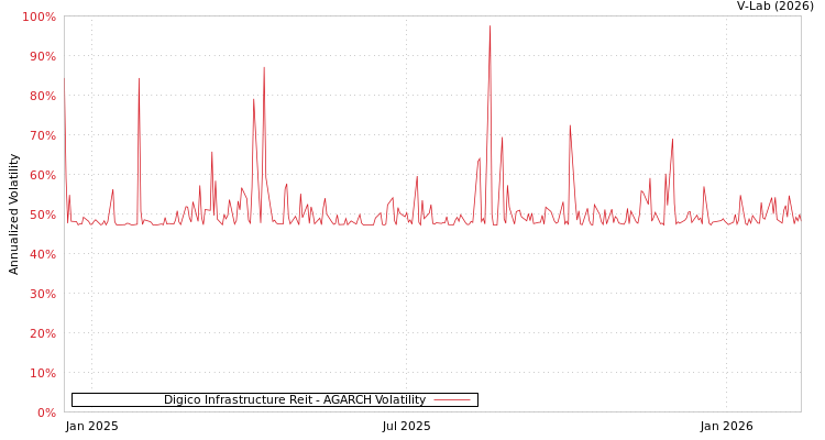 graph of Digico Infrastructure Reit AGARCH