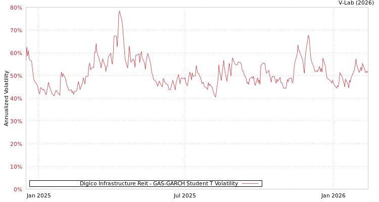 graph of Digico Infrastructure Reit GAS-GARCH-T
